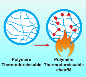 schéma des Thermodurcissables