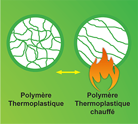 Schéma des Thermoplastiques