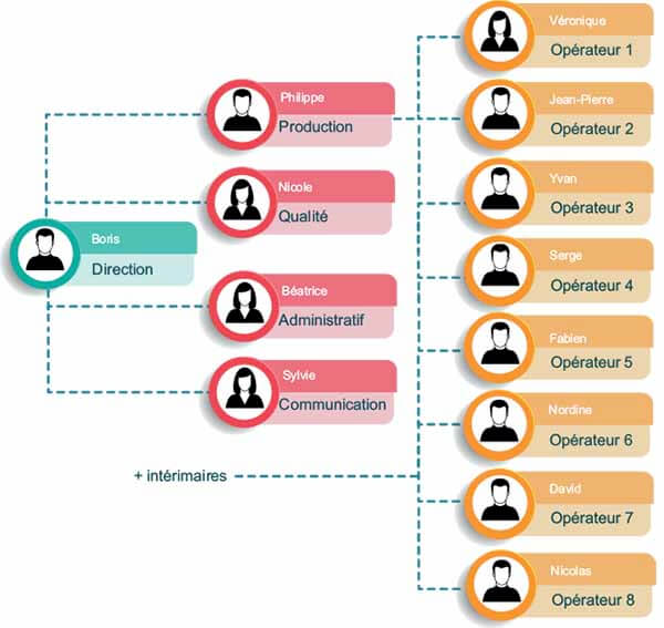Organigramme équipe agile chez REVETEM