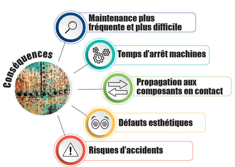 Infographie Conséquences de la corrosion