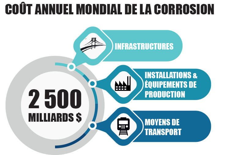 Infographie corrosion