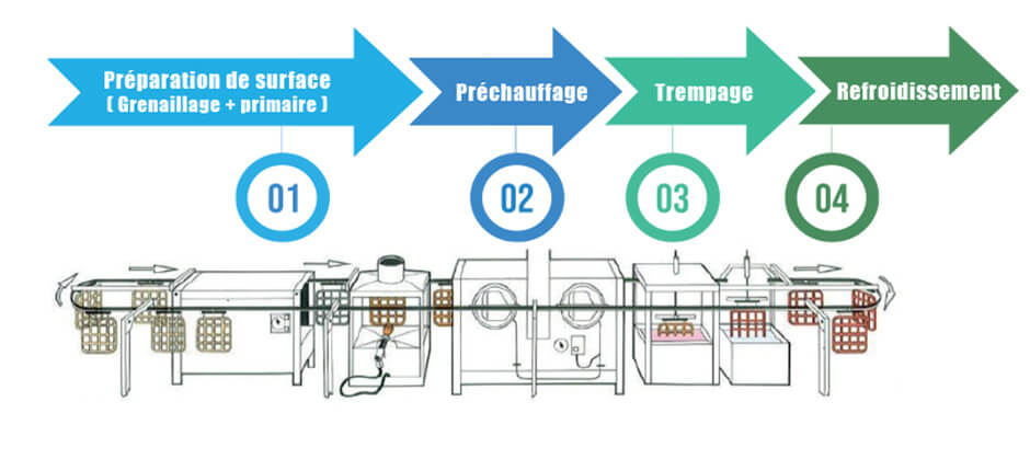 Procédé de Trempage en lit fluidisé