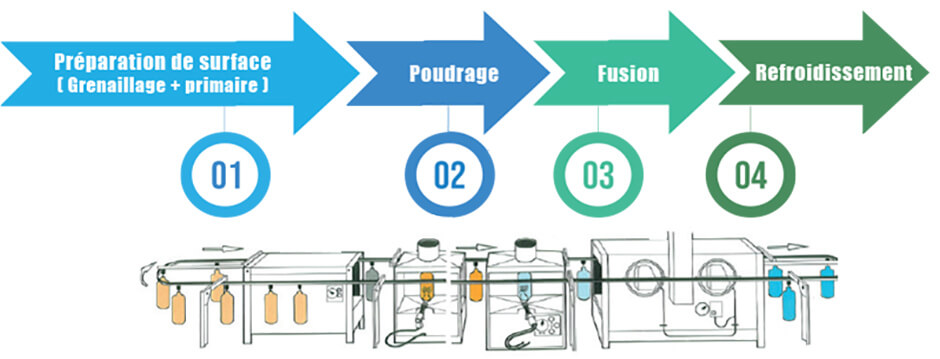 Procédé d'Application par poudrage électrostatique