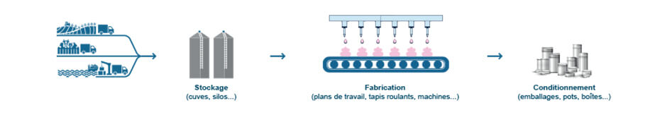 Cycle denrées alimentaires