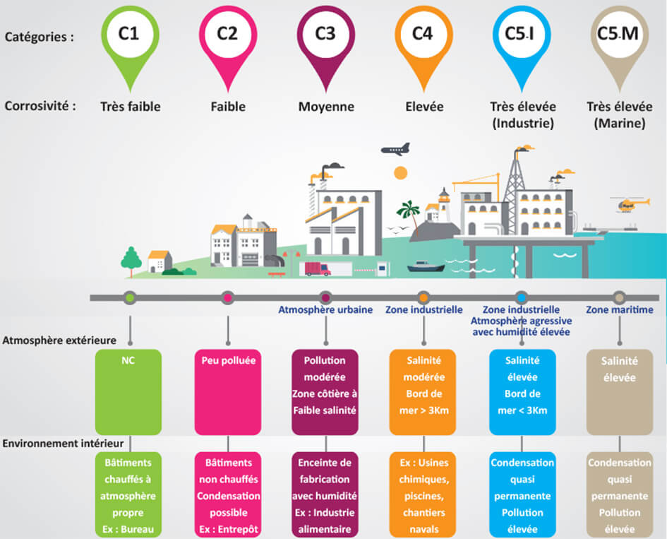 catégories de corrosivité