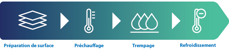 Trempage en lit fluidisé Kynar