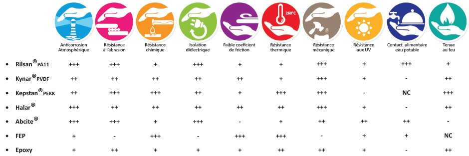 Tableau des propriétés de surface