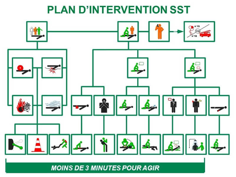 Plan d'intervention SST