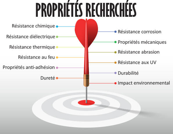 Propriétés recherchées revêtements techniques