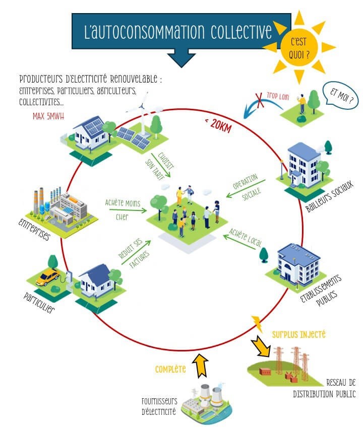 Autoconsommation Collective