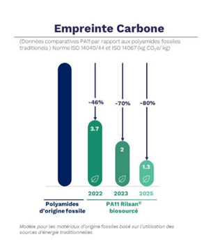 Empreinte carbone Rilsan